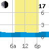 Tide chart for Palatka, St. Johns River, Florida on 2022/10/17