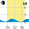 Tide chart for Palatka, St. Johns River, Florida on 2023/06/10