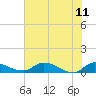 Tide chart for Palatka, St. Johns River, Florida on 2023/06/11