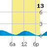 Tide chart for Palatka, St. Johns River, Florida on 2023/06/13
