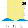 Tide chart for Palatka, St. Johns River, Florida on 2023/06/20