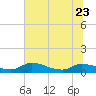Tide chart for Palatka, St. Johns River, Florida on 2023/06/23