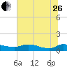 Tide chart for Palatka, St. Johns River, Florida on 2023/06/26