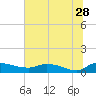 Tide chart for Palatka, St. Johns River, Florida on 2023/06/28