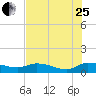Tide chart for Palatka, St. Johns River, Florida on 2023/07/25