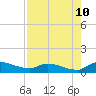 Tide chart for Palatka, St. Johns River, Florida on 2023/08/10