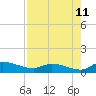 Tide chart for Palatka, St. Johns River, Florida on 2023/08/11