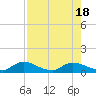 Tide chart for Palatka, St. Johns River, Florida on 2023/08/18