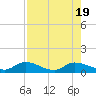 Tide chart for Palatka, St. Johns River, Florida on 2023/08/19