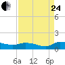 Tide chart for Palatka, St. Johns River, Florida on 2023/08/24