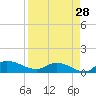 Tide chart for Palatka, St. Johns River, Florida on 2023/08/28