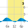 Tide chart for Palatka, St. Johns River, Florida on 2023/08/3