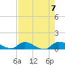 Tide chart for Palatka, St. Johns River, Florida on 2023/08/7
