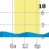 Tide chart for Palatka, St. Johns River, Florida on 2023/09/10