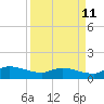 Tide chart for Palatka, St. Johns River, Florida on 2023/09/11