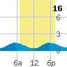 Tide chart for Palatka, St. Johns River, Florida on 2023/09/16