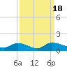 Tide chart for Palatka, St. Johns River, Florida on 2023/09/18