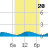 Tide chart for Palatka, St. Johns River, Florida on 2024/03/20