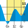 Tide chart for Palix River, south fork, Washington on 2022/07/11