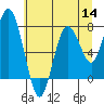 Tide chart for Palix River, south fork, Washington on 2022/07/14