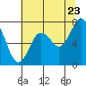 Tide chart for Palix River, south fork, Washington on 2022/07/23