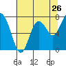 Tide chart for Palix River, south fork, Washington on 2022/07/26