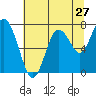 Tide chart for Palix River, south fork, Washington on 2022/07/27