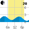 Tide chart for West Palm Beach, Florida on 2021/04/20