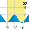 Tide chart for West Palm Beach, Florida on 2021/06/27