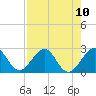 Tide chart for West Palm Beach, Florida on 2021/08/10