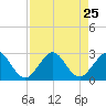 Tide chart for West Palm Beach, Florida on 2021/08/25