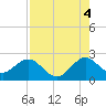 Tide chart for West Palm Beach, Florida on 2021/08/4