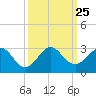 Tide chart for West Palm Beach, Florida on 2021/09/25