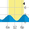 Tide chart for West Palm Beach, Florida on 2021/09/4