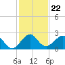 Tide chart for West Palm Beach, Florida on 2021/12/22