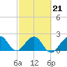 Tide chart for West Palm Beach, Florida on 2022/02/21