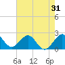 Tide chart for West Palm Beach, Florida on 2022/05/31