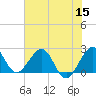 Tide chart for West Palm Beach, Florida on 2022/06/15