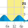 Tide chart for West Palm Beach, Florida on 2022/06/21