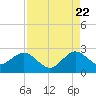 Tide chart for West Palm Beach, Florida on 2022/08/22