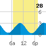 Tide chart for West Palm Beach, Florida on 2022/08/28