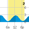 Tide chart for West Palm Beach, Florida on 2022/08/2