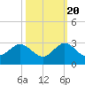 Tide chart for West Palm Beach, Florida on 2022/10/20