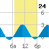 Tide chart for West Palm Beach, Florida on 2023/01/24
