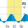 Tide chart for West Palm Beach, Florida on 2023/02/21