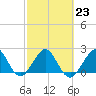 Tide chart for West Palm Beach, Florida on 2023/02/23