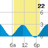 Tide chart for West Palm Beach, Florida on 2023/04/22