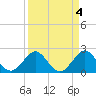 Tide chart for West Palm Beach, Florida on 2023/04/4
