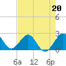 Tide chart for West Palm Beach, Florida on 2023/05/20