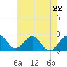Tide chart for West Palm Beach, Florida on 2023/05/22